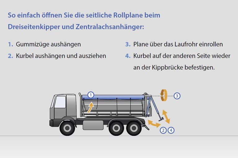 Seitliche Rollplane Bedienung