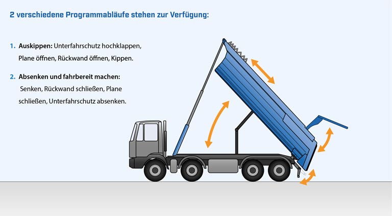 i.s.a.r.-control Steuerung Hinterkipper