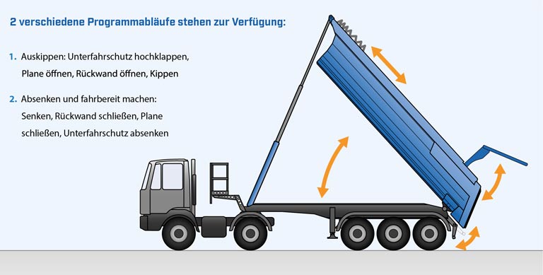 i.s.a.r.-control Steuerung Kippsattel