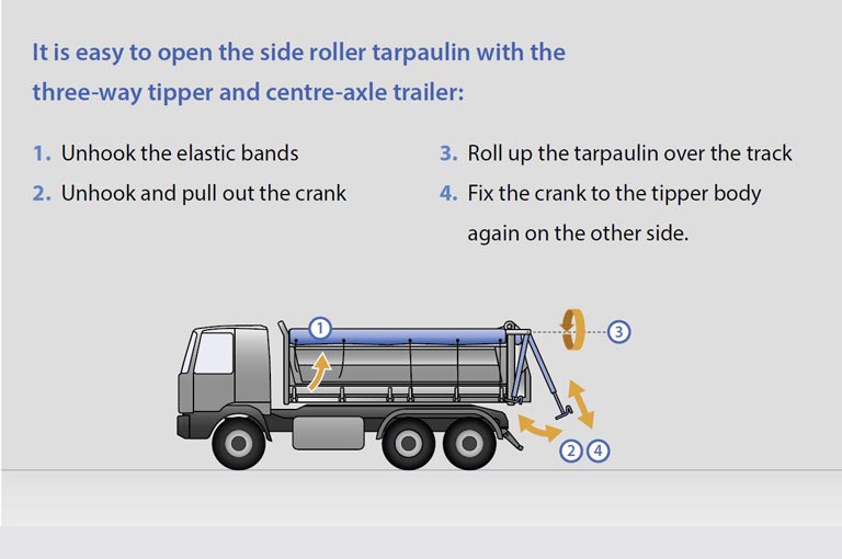 Handling side roller tarpaulin