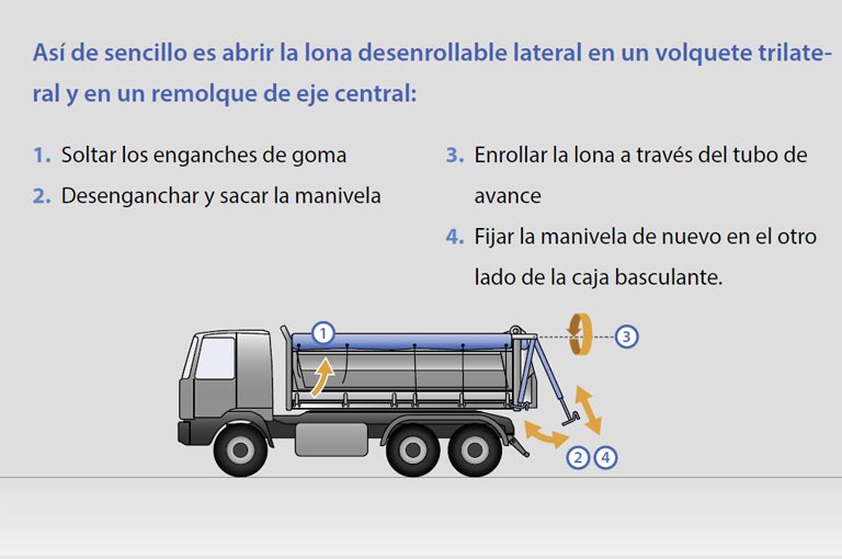 Lona desenrollable lateral manejo