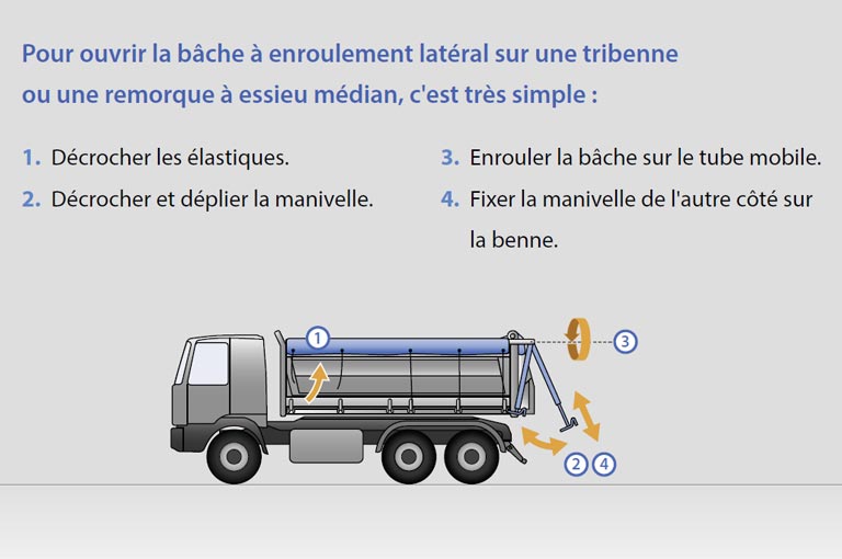 Opération du système de bâchage