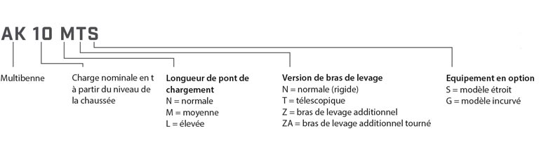 Multibennes Types