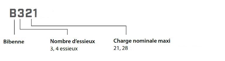 Bibenne désignations de modèle