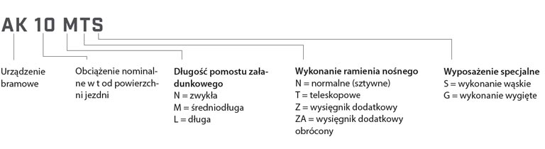 Urządzenie bramowe Typy
