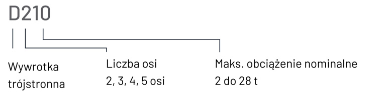 Wywrotka trójstronna Typy