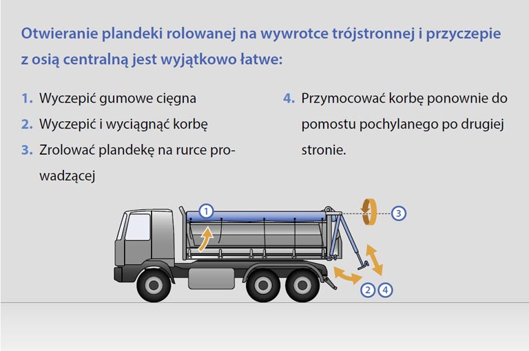 Obsługa od Systemy plandek